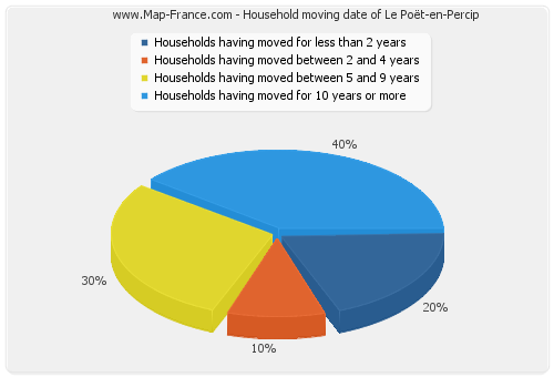 Household moving date of Le Poët-en-Percip